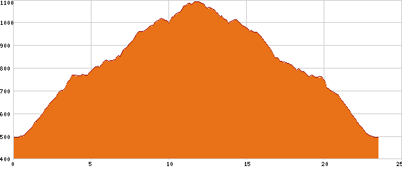 Elevation profile