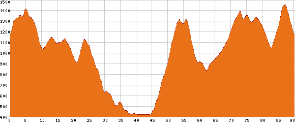 Elevation profile