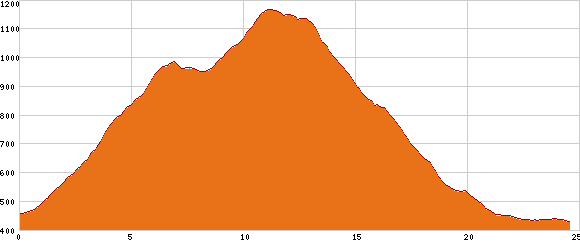 Elevation profile