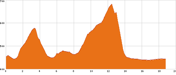 Elevation profile