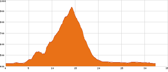 Elevation profile