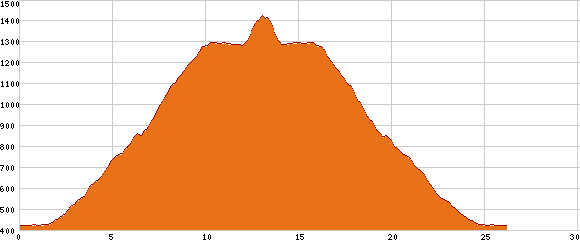Elevation profile