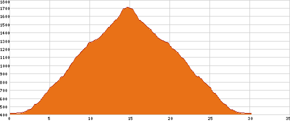 Elevation profile