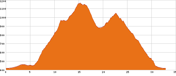 Elevation profile