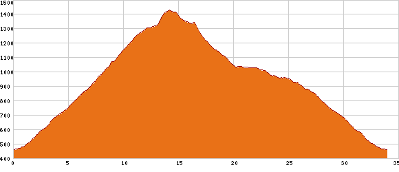 Elevation profile