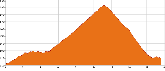 Elevation profile