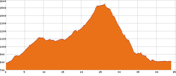 Elevation profile