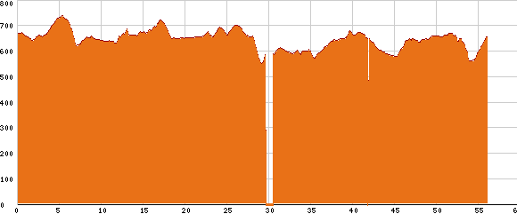 Elevation profile