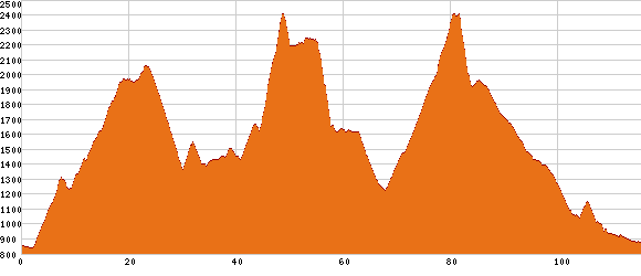 Elevation profile