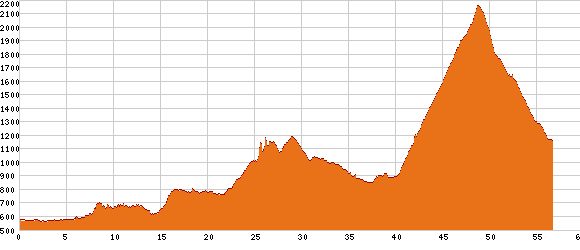 Elevation profile