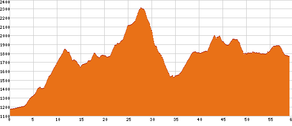 Elevation profile