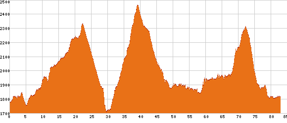 Elevation profile