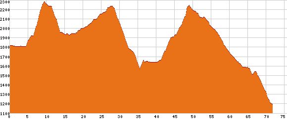 Elevation profile