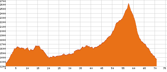 Elevation profile
