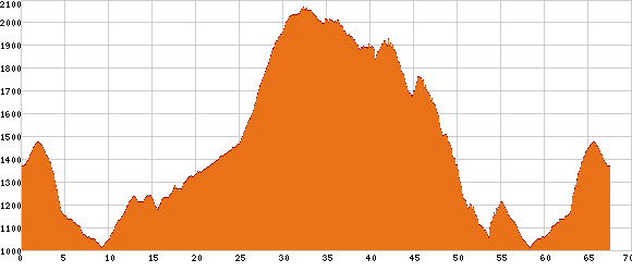 Elevation profile