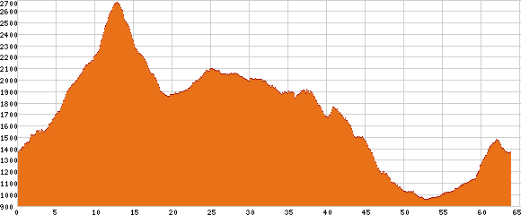 Elevation profile