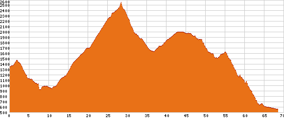 Elevation profile