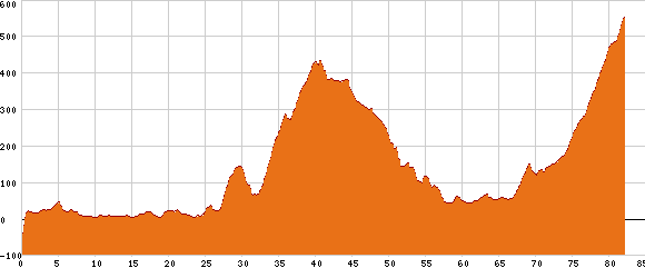 Elevation profile