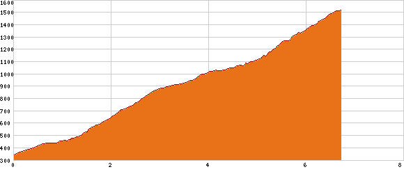 Elevation profile