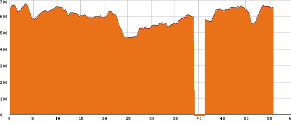 Elevation profile