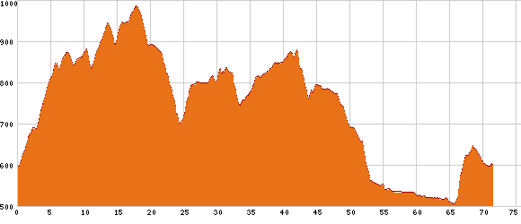 Elevation profile