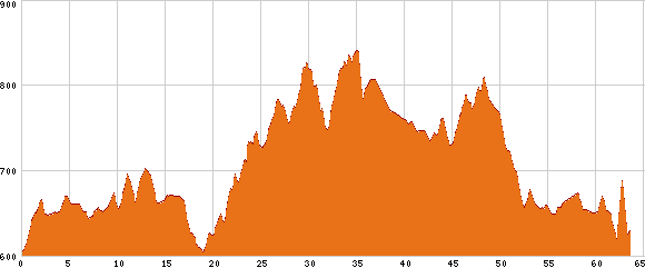 Elevation profile