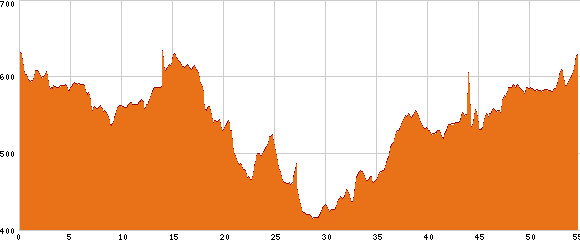 Elevation profile