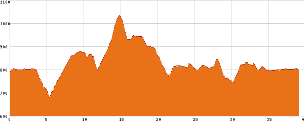 Elevation profile