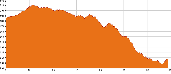 Elevation profile