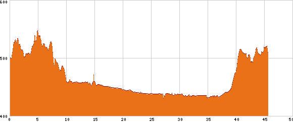 Elevation profile