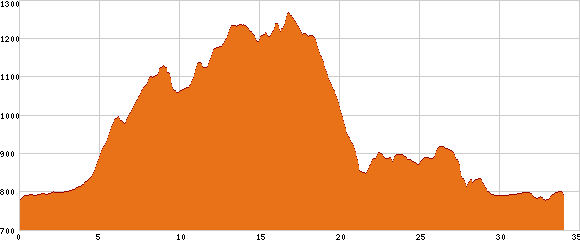 Elevation profile