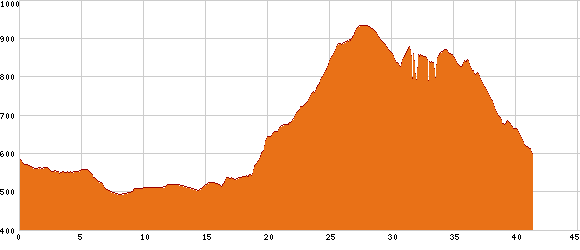 Elevation profile