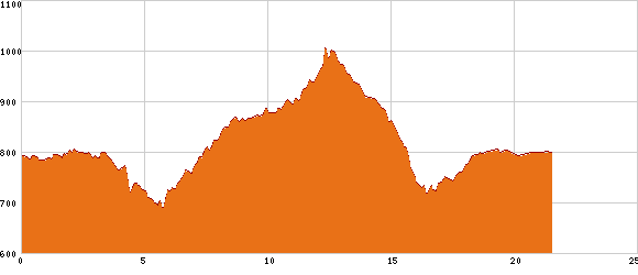 Elevation profile