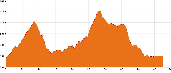 Elevation profile