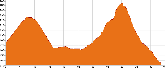Elevation profile
