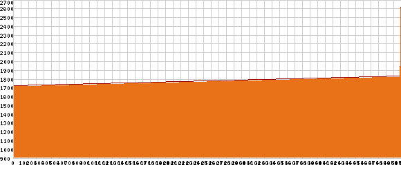 Elevation profile