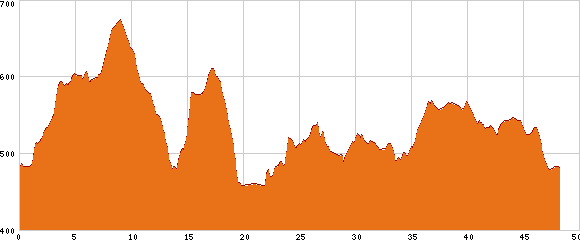 Elevation profile