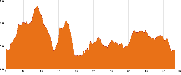 Elevation profile