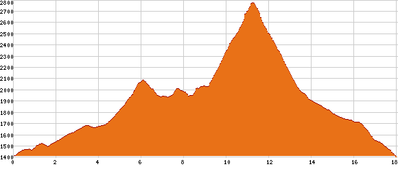 Elevation profile