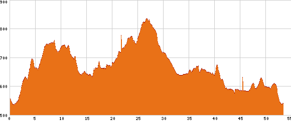 Elevation profile