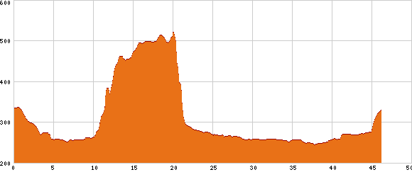 Elevation profile