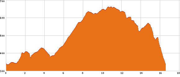 Elevation profile