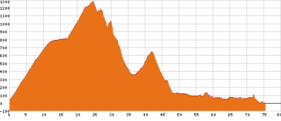 Elevation profile