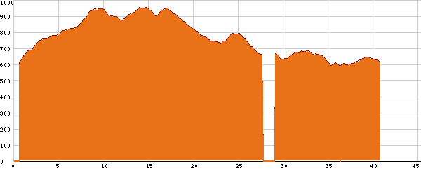 Elevation profile