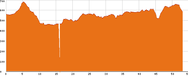 Elevation profile