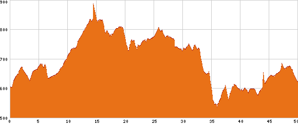 Elevation profile