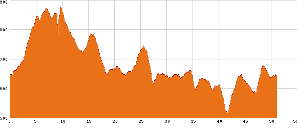Elevation profile