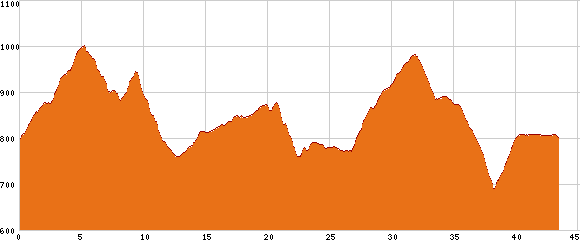 Elevation profile