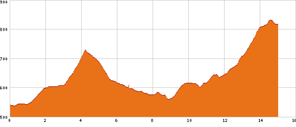 Elevation profile