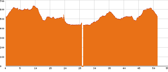 Elevation profile